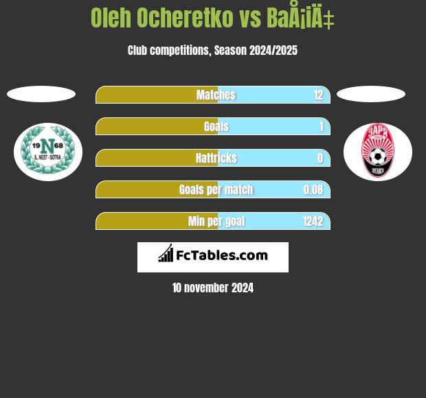 Oleh Ocheretko vs BaÅ¡iÄ‡ h2h player stats