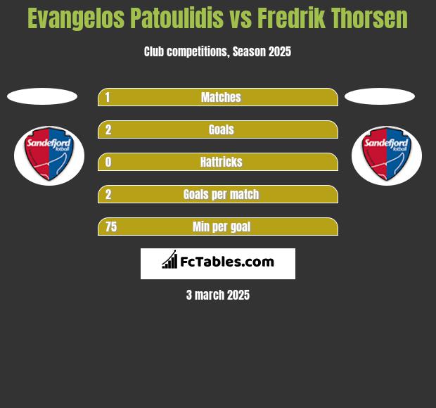 Evangelos Patoulidis vs Fredrik Thorsen h2h player stats