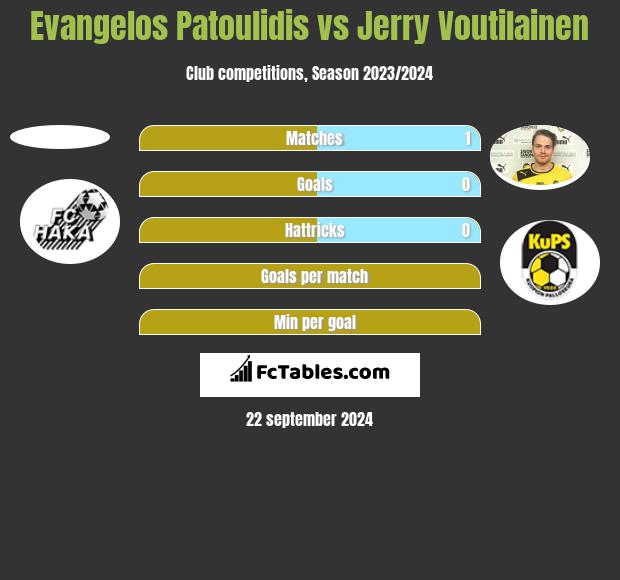 Evangelos Patoulidis vs Jerry Voutilainen h2h player stats