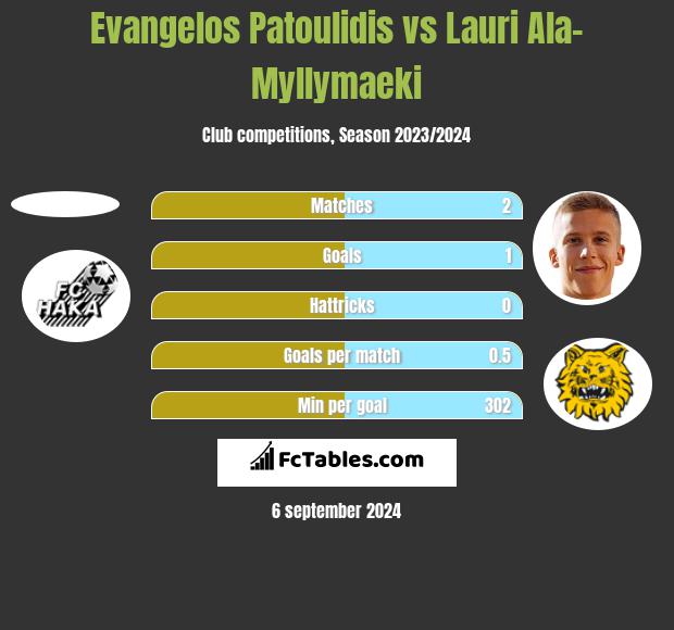 Evangelos Patoulidis vs Lauri Ala-Myllymaeki h2h player stats