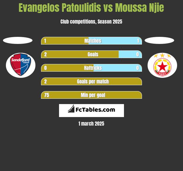 Evangelos Patoulidis vs Moussa Njie h2h player stats