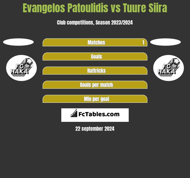 Evangelos Patoulidis vs Tuure Siira h2h player stats