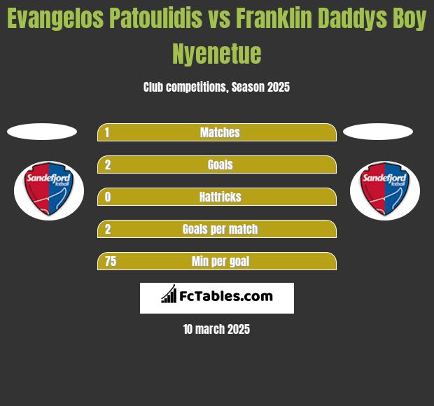 Evangelos Patoulidis vs Franklin Daddys Boy Nyenetue h2h player stats