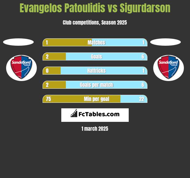 Evangelos Patoulidis vs Sigurdarson h2h player stats