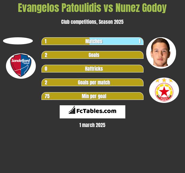 Evangelos Patoulidis vs Nunez Godoy h2h player stats