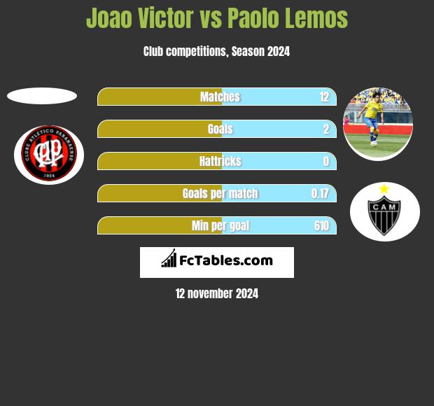 Joao Victor vs Paolo Lemos h2h player stats