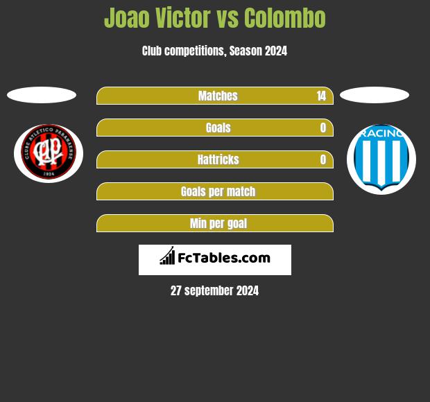 Joao Victor vs Colombo h2h player stats