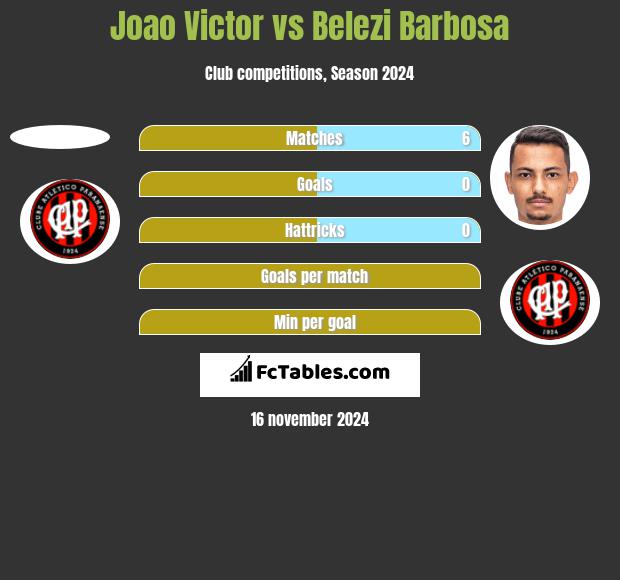 Joao Victor vs Belezi Barbosa h2h player stats