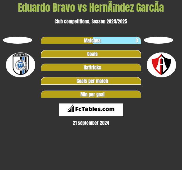 Eduardo Bravo vs HernÃ¡ndez GarcÃ­a h2h player stats