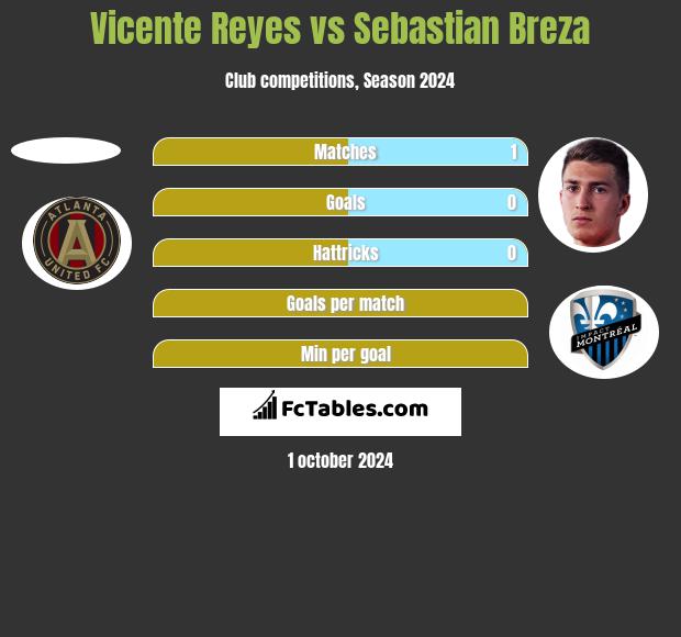 Vicente Reyes vs Sebastian Breza h2h player stats