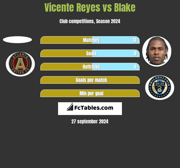 Vicente Reyes vs Blake h2h player stats