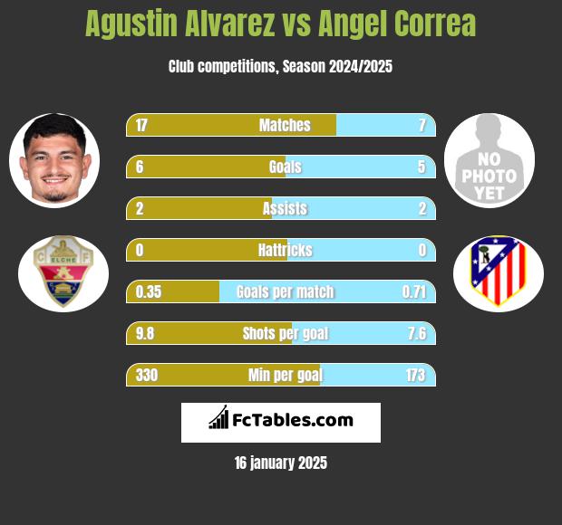 Agustin Alvarez vs Angel Correa h2h player stats