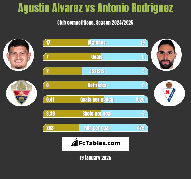 Agustin Alvarez vs Antonio Rodriguez h2h player stats