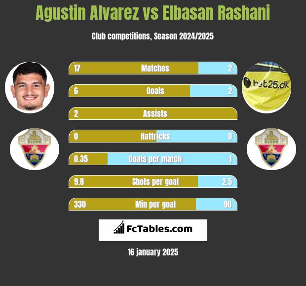 Agustin Alvarez vs Elbasan Rashani h2h player stats