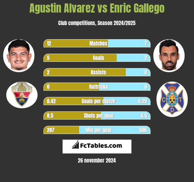 Agustin Alvarez vs Enric Gallego h2h player stats