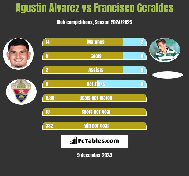 Agustin Alvarez vs Francisco Geraldes h2h player stats