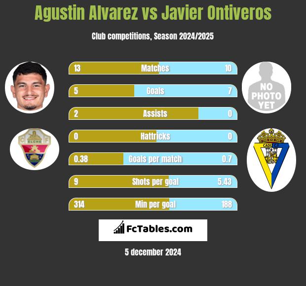 Agustin Alvarez vs Javier Ontiveros h2h player stats