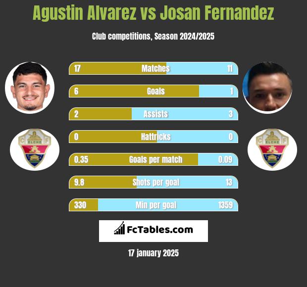 Agustin Alvarez vs Josan Fernandez h2h player stats