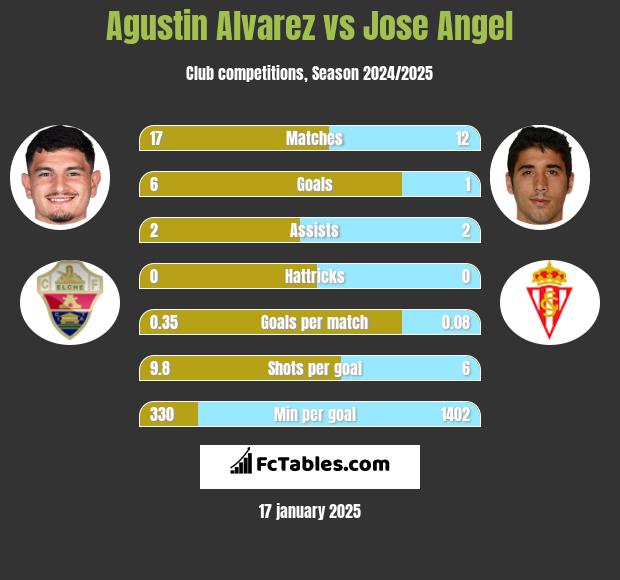 Agustin Alvarez vs Jose Angel h2h player stats