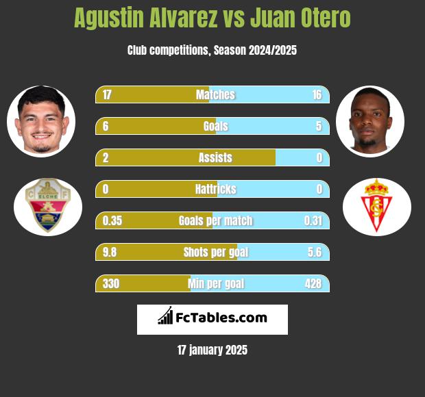 Agustin Alvarez vs Juan Otero h2h player stats