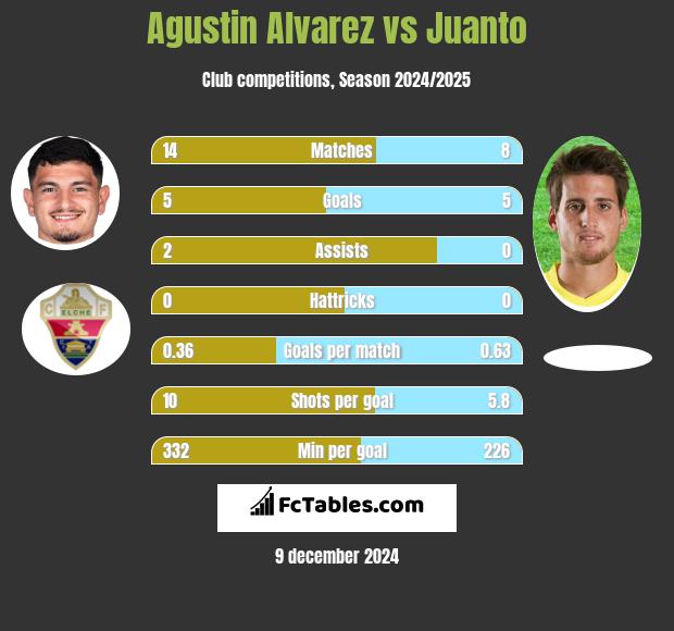 Agustin Alvarez vs Juanto h2h player stats