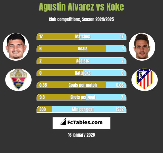 Agustin Alvarez vs Koke h2h player stats