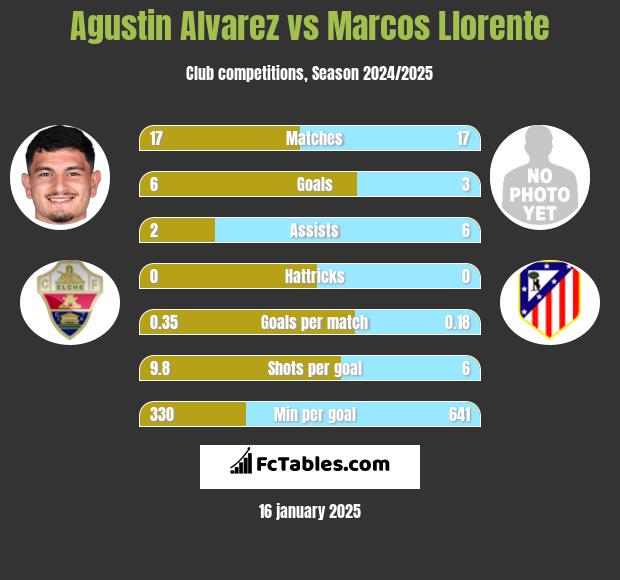 Agustin Alvarez vs Marcos Llorente h2h player stats