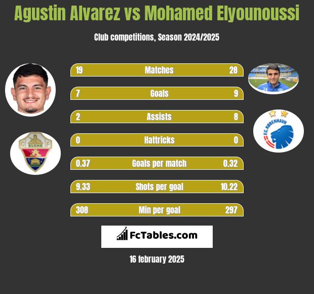 Agustin Alvarez vs Mohamed Elyounoussi h2h player stats