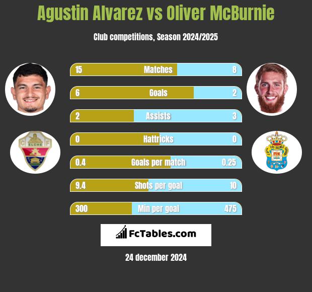 Agustin Alvarez vs Oliver McBurnie h2h player stats