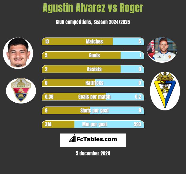 Agustin Alvarez vs Roger h2h player stats