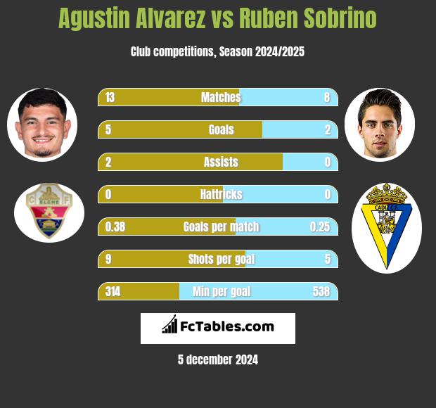 Agustin Alvarez vs Ruben Sobrino h2h player stats