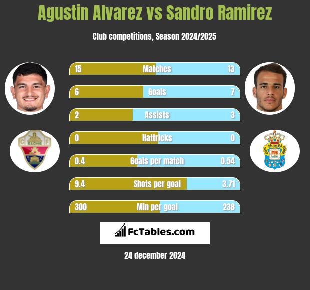 Agustin Alvarez vs Sandro Ramirez h2h player stats