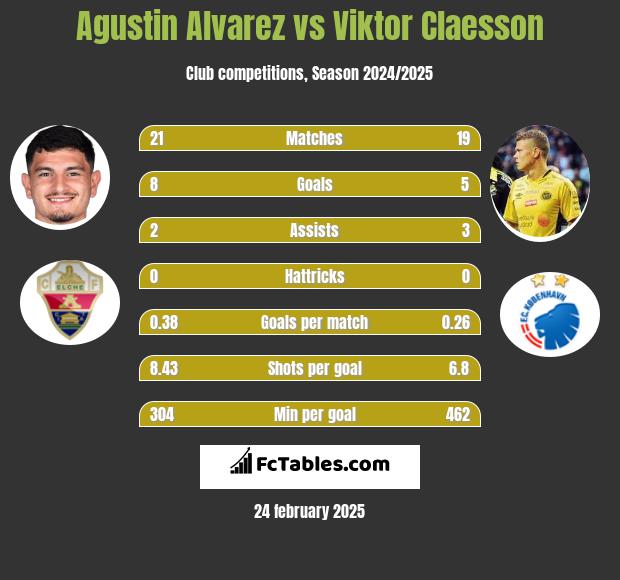 Agustin Alvarez vs Viktor Claesson h2h player stats