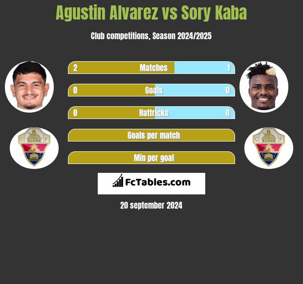 Agustin Alvarez vs Sory Kaba h2h player stats