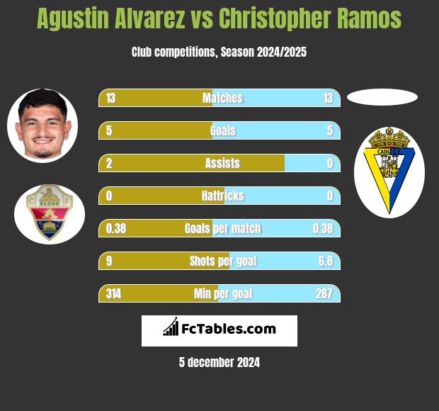 Agustin Alvarez vs Christopher Ramos h2h player stats