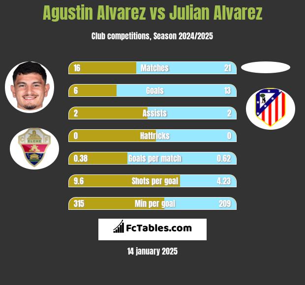 Agustin Alvarez vs Julian Alvarez h2h player stats