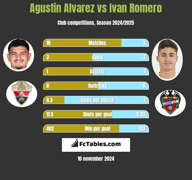 Agustin Alvarez vs Ivan Romero h2h player stats