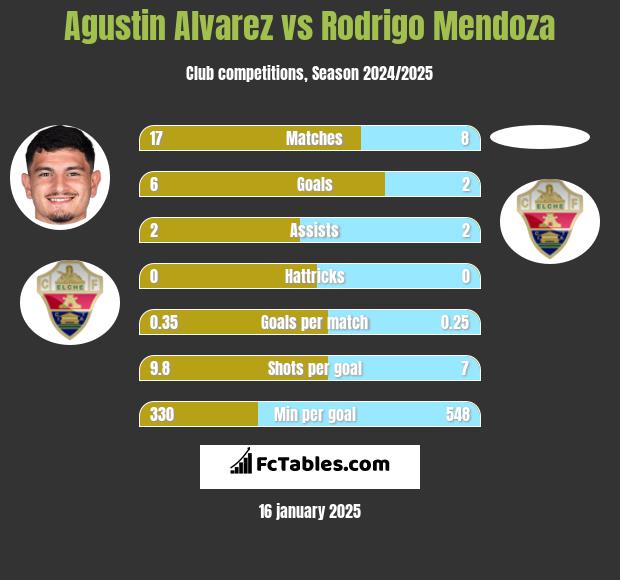 Agustin Alvarez vs Rodrigo Mendoza h2h player stats