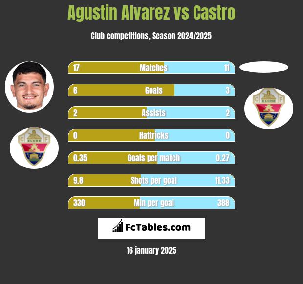 Agustin Alvarez vs Castro h2h player stats