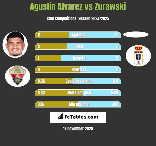 Agustin Alvarez vs Zurawski h2h player stats