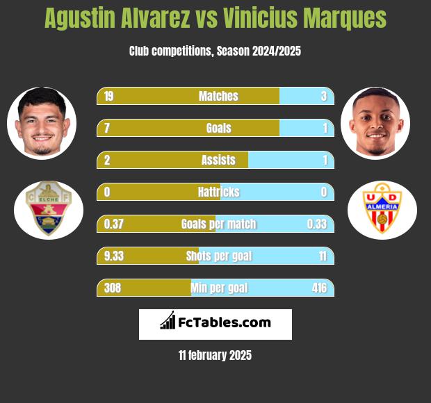 Agustin Alvarez vs Vinicius Marques h2h player stats