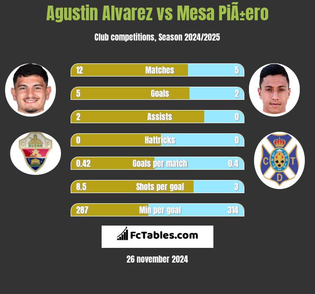 Agustin Alvarez vs Mesa PiÃ±ero h2h player stats