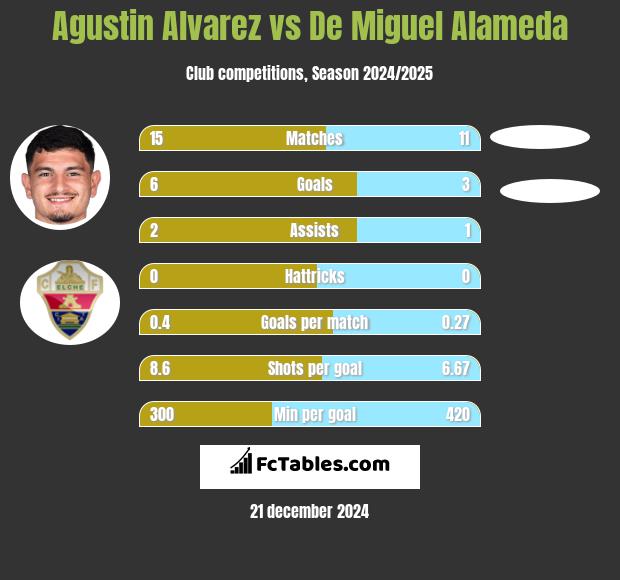 Agustin Alvarez vs De Miguel Alameda h2h player stats