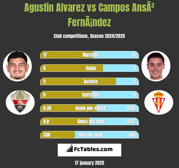 Agustin Alvarez vs Campos AnsÃ³ FernÃ¡ndez h2h player stats