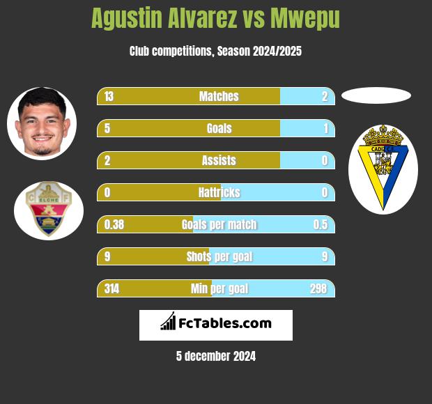 Agustin Alvarez vs Mwepu h2h player stats