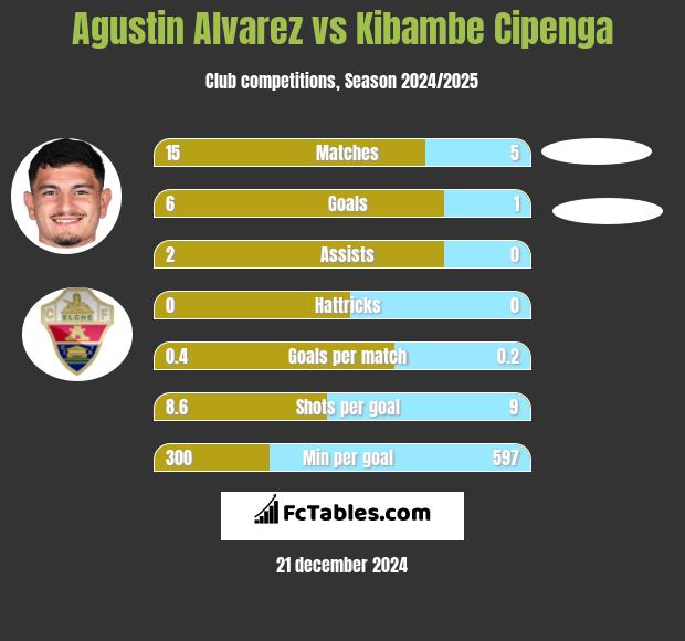 Agustin Alvarez vs Kibambe Cipenga h2h player stats