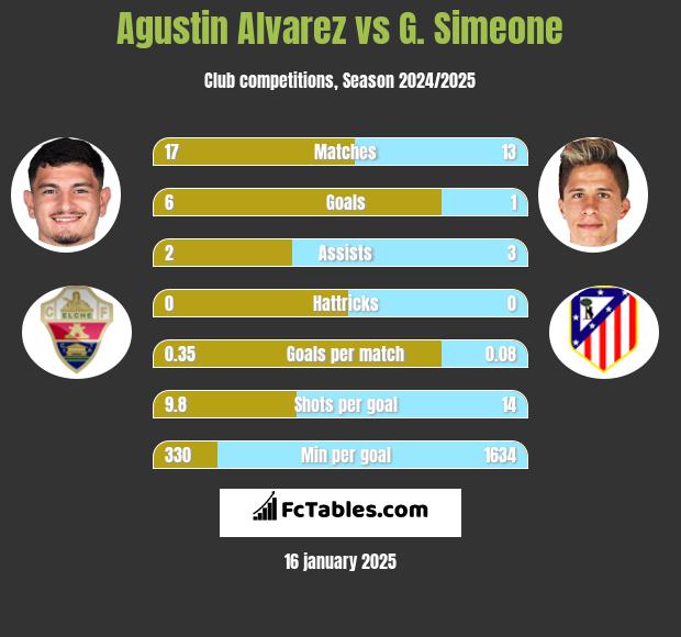 Agustin Alvarez vs G. Simeone h2h player stats