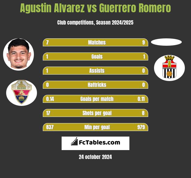 Agustin Alvarez vs Guerrero Romero h2h player stats