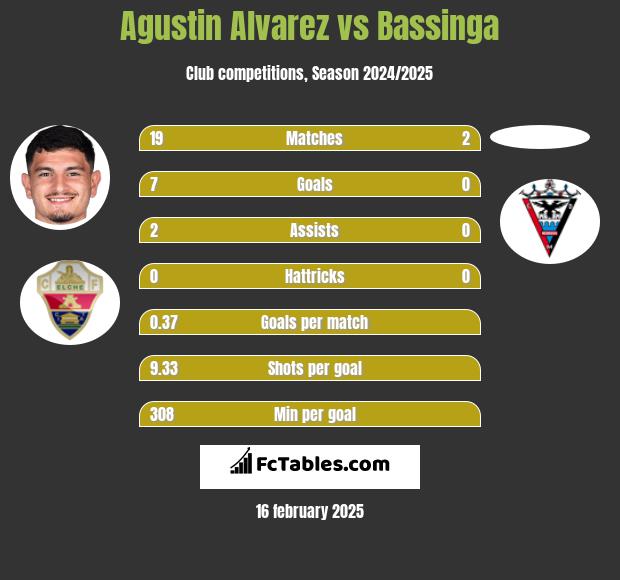 Agustin Alvarez vs Bassinga h2h player stats