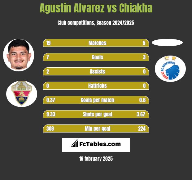 Agustin Alvarez vs Chiakha h2h player stats